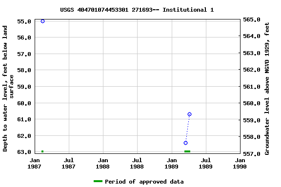 Graph of groundwater level data at USGS 404701074453301 271693-- Institutional 1