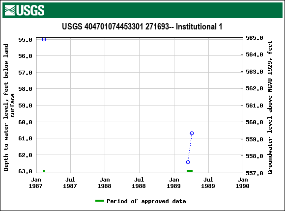 Graph of groundwater level data at USGS 404701074453301 271693-- Institutional 1