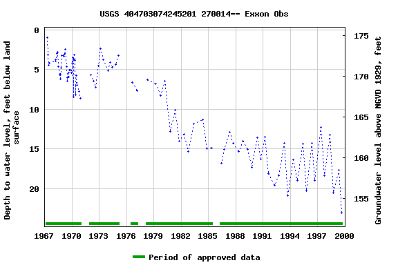 Graph of groundwater level data at USGS 404703074245201 270014-- Exxon Obs