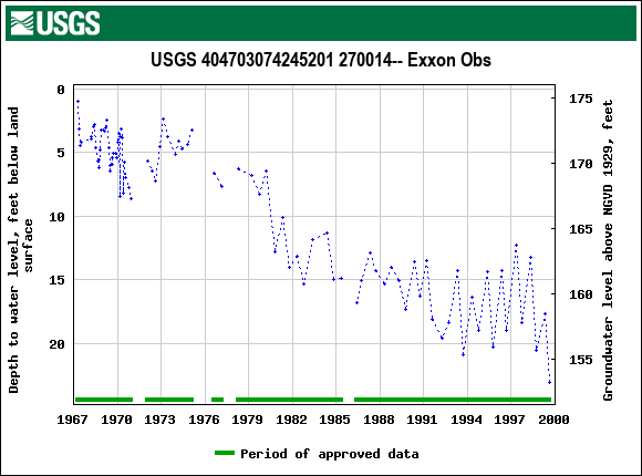 Graph of groundwater level data at USGS 404703074245201 270014-- Exxon Obs