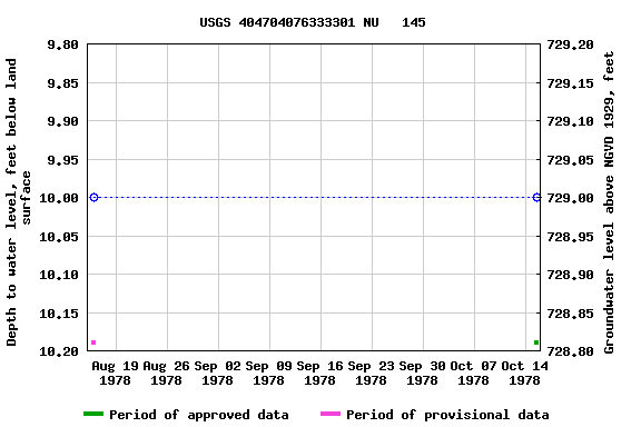 Graph of groundwater level data at USGS 404704076333301 NU   145