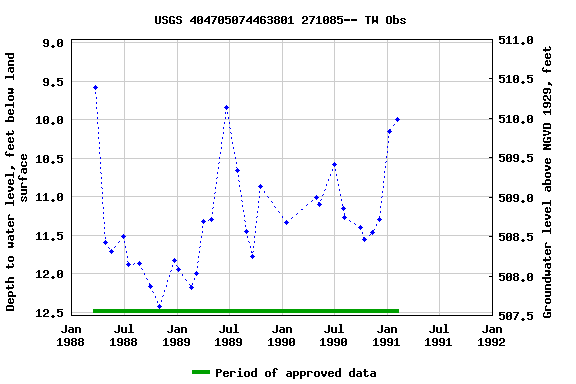 Graph of groundwater level data at USGS 404705074463801 271085-- TW Obs