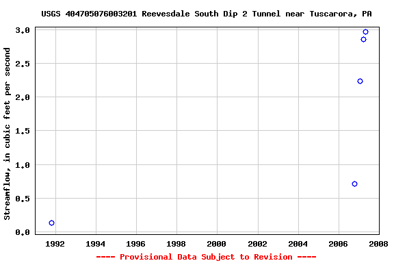 Graph of streamflow measurement data at USGS 404705076003201 Reevesdale South Dip 2 Tunnel near Tuscarora, PA