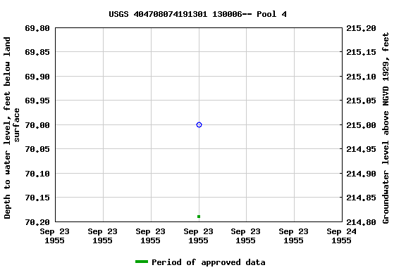 Graph of groundwater level data at USGS 404708074191301 130006-- Pool 4