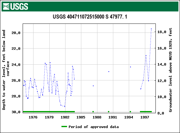 Graph of groundwater level data at USGS 404711072515000 S 47977. 1