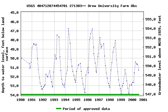 Graph of groundwater level data at USGS 404712074454701 271303-- Drew University Farm Obs