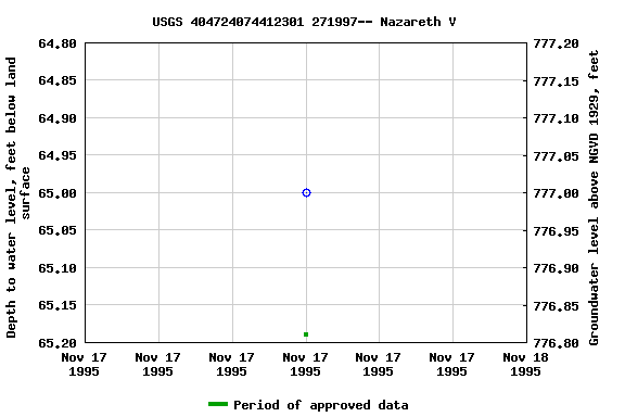 Graph of groundwater level data at USGS 404724074412301 271997-- Nazareth V