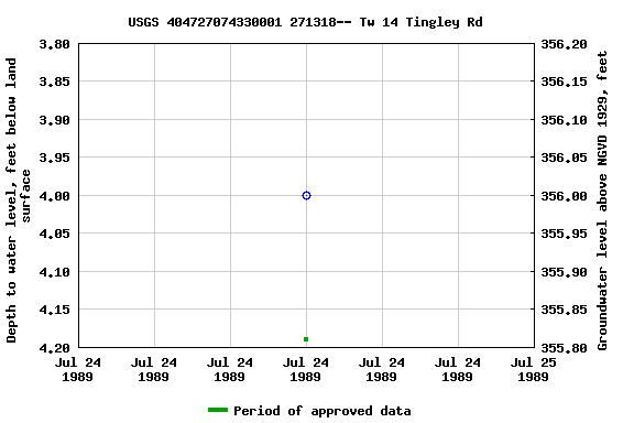 Graph of groundwater level data at USGS 404727074330001 271318-- Tw 14 Tingley Rd