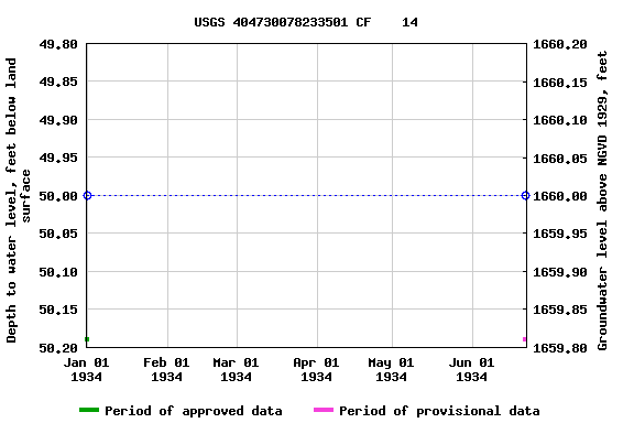 Graph of groundwater level data at USGS 404730078233501 CF    14