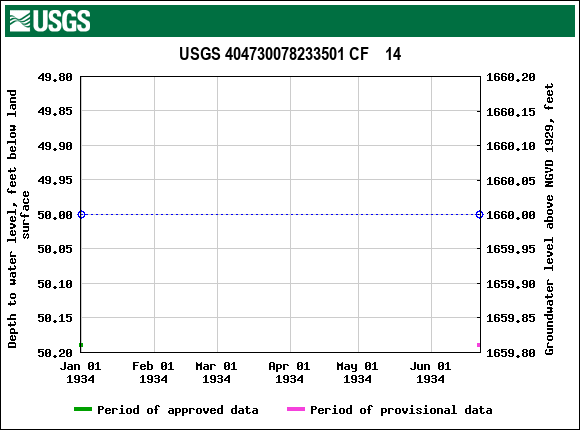 Graph of groundwater level data at USGS 404730078233501 CF    14