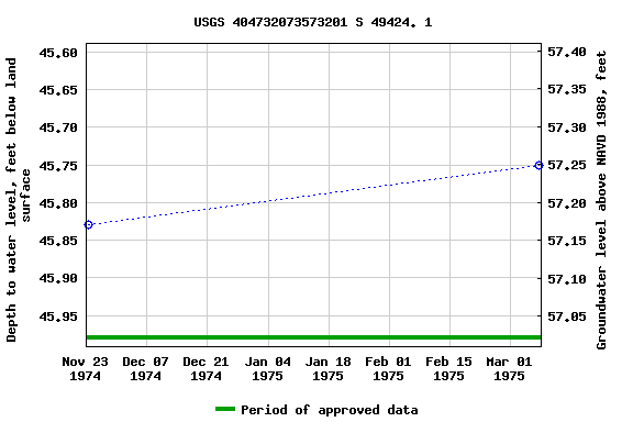 Graph of groundwater level data at USGS 404732073573201 S 49424. 1