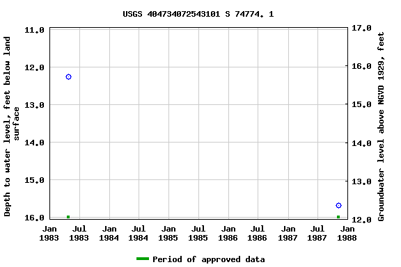 Graph of groundwater level data at USGS 404734072543101 S 74774. 1