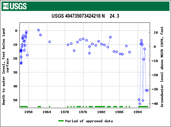 Graph of groundwater level data at USGS 404735073424218 N    24. 3