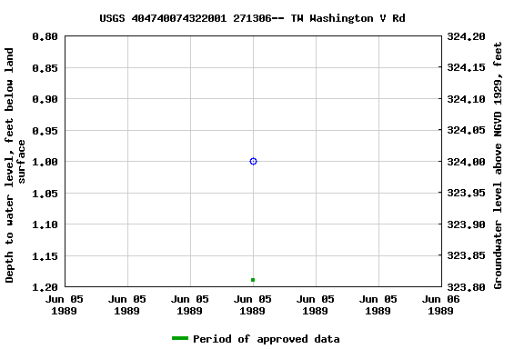 Graph of groundwater level data at USGS 404740074322001 271306-- TW Washington V Rd