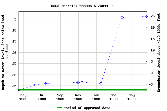 Graph of groundwater level data at USGS 404741072553003 S 73944. 1