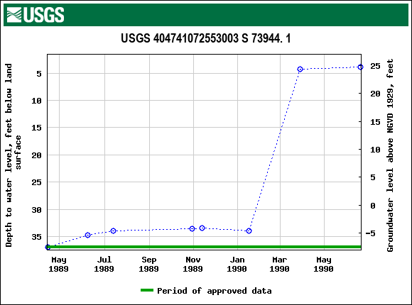 Graph of groundwater level data at USGS 404741072553003 S 73944. 1