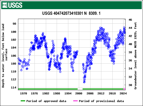 Graph of groundwater level data at USGS 404742073410301 N  8309. 1