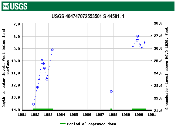 Graph of groundwater level data at USGS 404747072553501 S 44581. 1