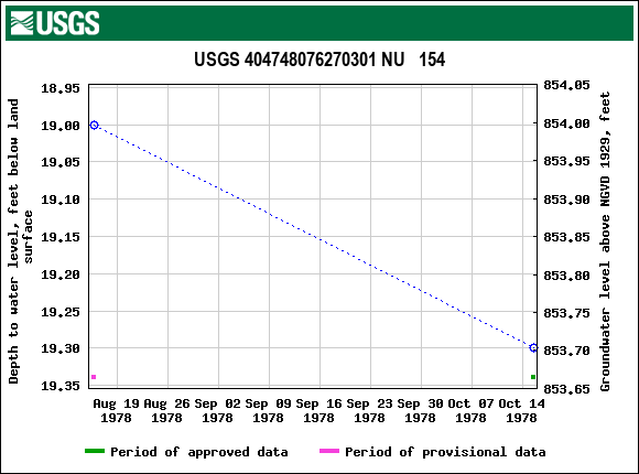 Graph of groundwater level data at USGS 404748076270301 NU   154