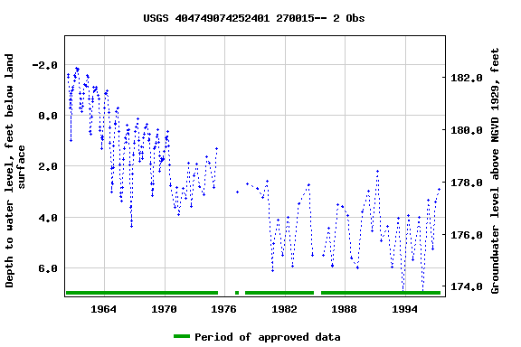 Graph of groundwater level data at USGS 404749074252401 270015-- 2 Obs