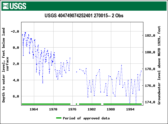 Graph of groundwater level data at USGS 404749074252401 270015-- 2 Obs