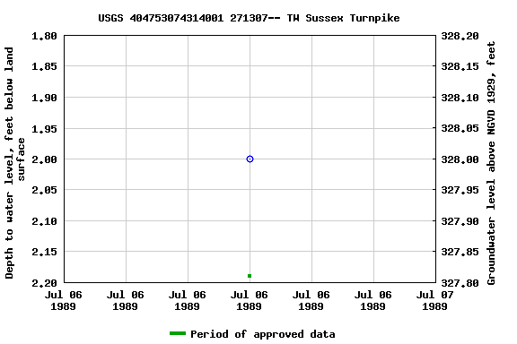 Graph of groundwater level data at USGS 404753074314001 271307-- TW Sussex Turnpike