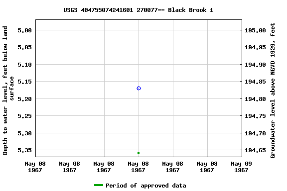 Graph of groundwater level data at USGS 404755074241601 270077-- Black Brook 1