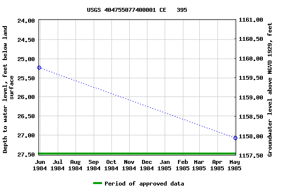 Graph of groundwater level data at USGS 404755077400001 CE   395