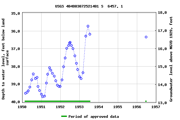 Graph of groundwater level data at USGS 404803072521401 S  6457. 1