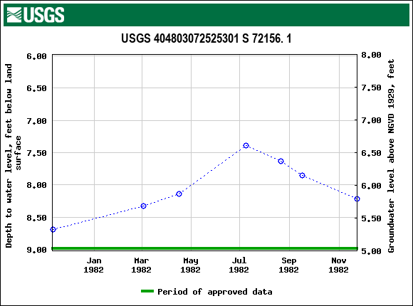 Graph of groundwater level data at USGS 404803072525301 S 72156. 1