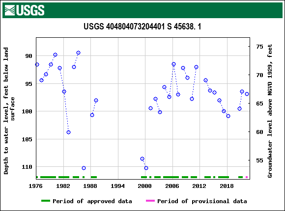 Graph of groundwater level data at USGS 404804073204401 S 45638. 1