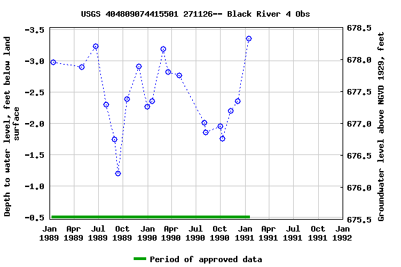 Graph of groundwater level data at USGS 404809074415501 271126-- Black River 4 Obs