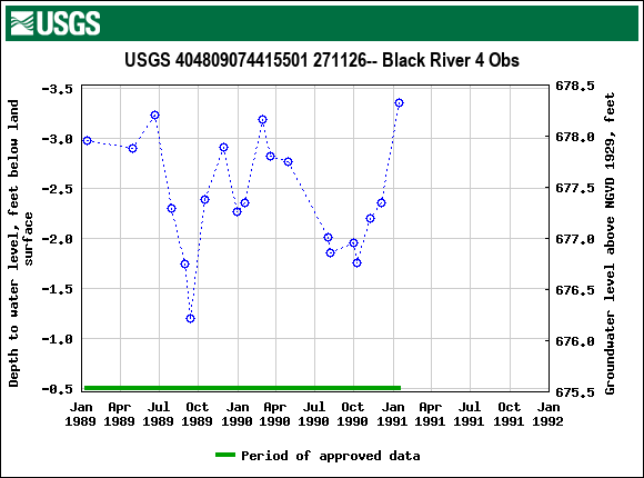 Graph of groundwater level data at USGS 404809074415501 271126-- Black River 4 Obs