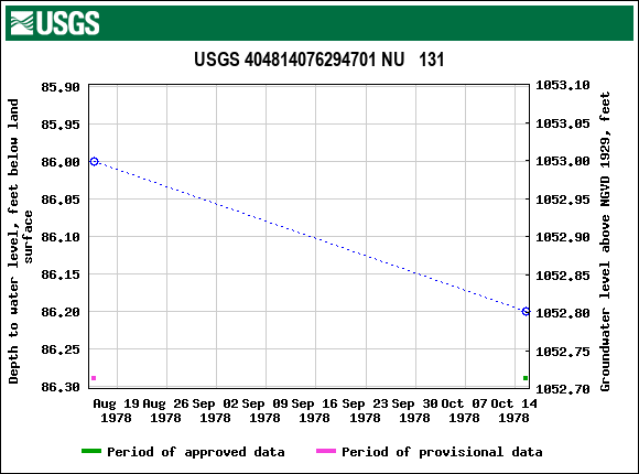 Graph of groundwater level data at USGS 404814076294701 NU   131