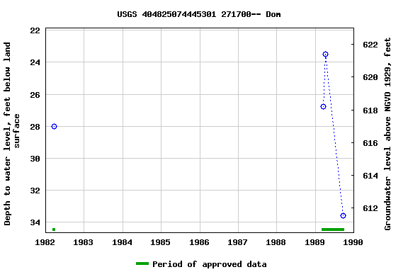 Graph of groundwater level data at USGS 404825074445301 271700-- Dom