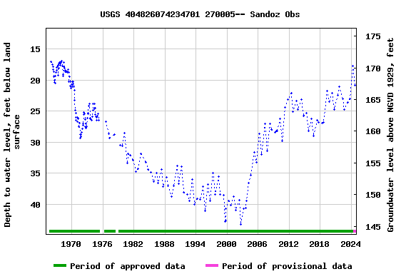 Graph of groundwater level data at USGS 404826074234701 270005-- Sandoz Obs