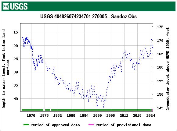 Graph of groundwater level data at USGS 404826074234701 270005-- Sandoz Obs