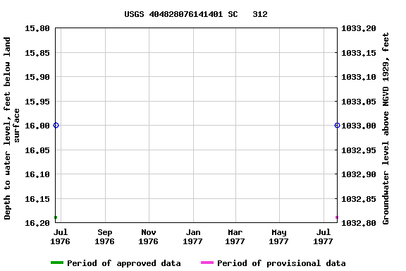 Graph of groundwater level data at USGS 404828076141401 SC   312