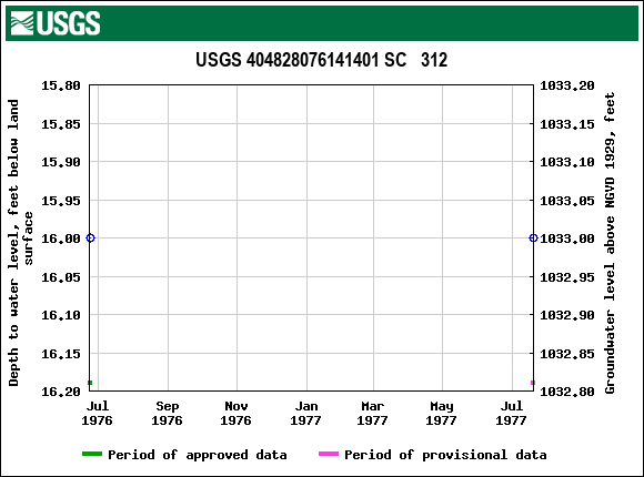 Graph of groundwater level data at USGS 404828076141401 SC   312