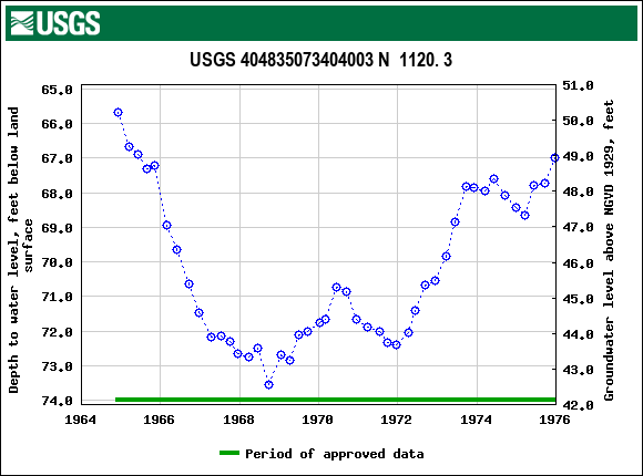 Graph of groundwater level data at USGS 404835073404003 N  1120. 3