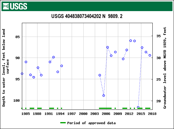 Graph of groundwater level data at USGS 404838073404202 N  9809. 2