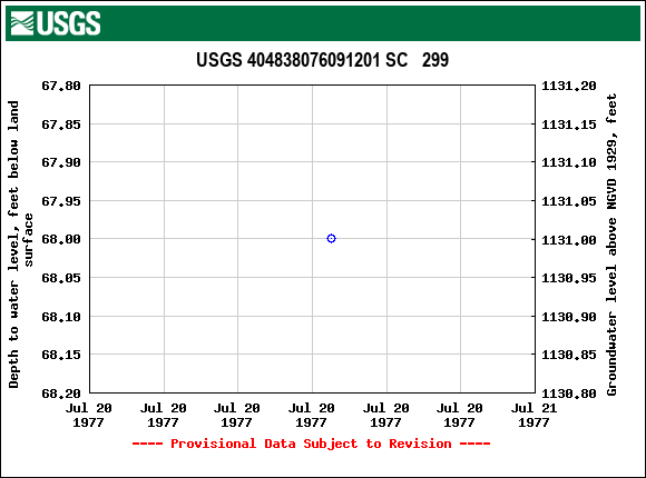 Graph of groundwater level data at USGS 404838076091201 SC   299