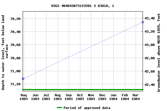 Graph of groundwater level data at USGS 404843073123201 S 63818. 1