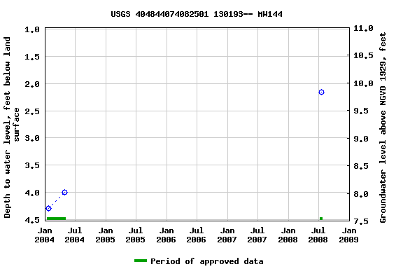 Graph of groundwater level data at USGS 404844074082501 130193-- MW144