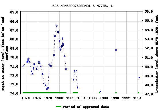 Graph of groundwater level data at USGS 404852073050401 S 47758. 1