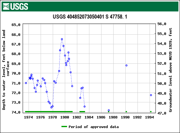 Graph of groundwater level data at USGS 404852073050401 S 47758. 1