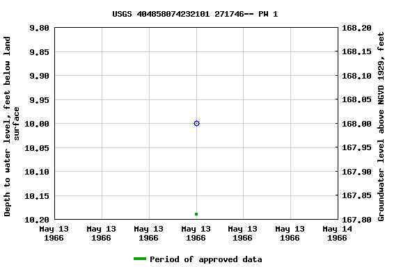 Graph of groundwater level data at USGS 404858074232101 271746-- PW 1