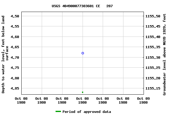 Graph of groundwater level data at USGS 404900077383601 CE   287