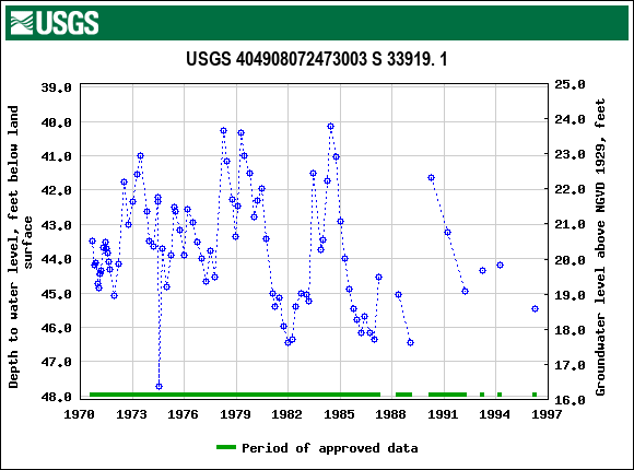 Graph of groundwater level data at USGS 404908072473003 S 33919. 1