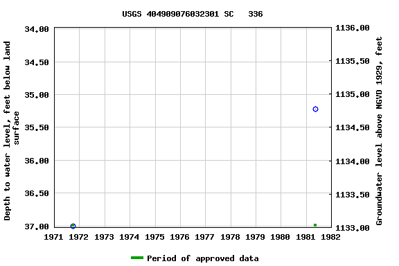 Graph of groundwater level data at USGS 404909076032301 SC   336